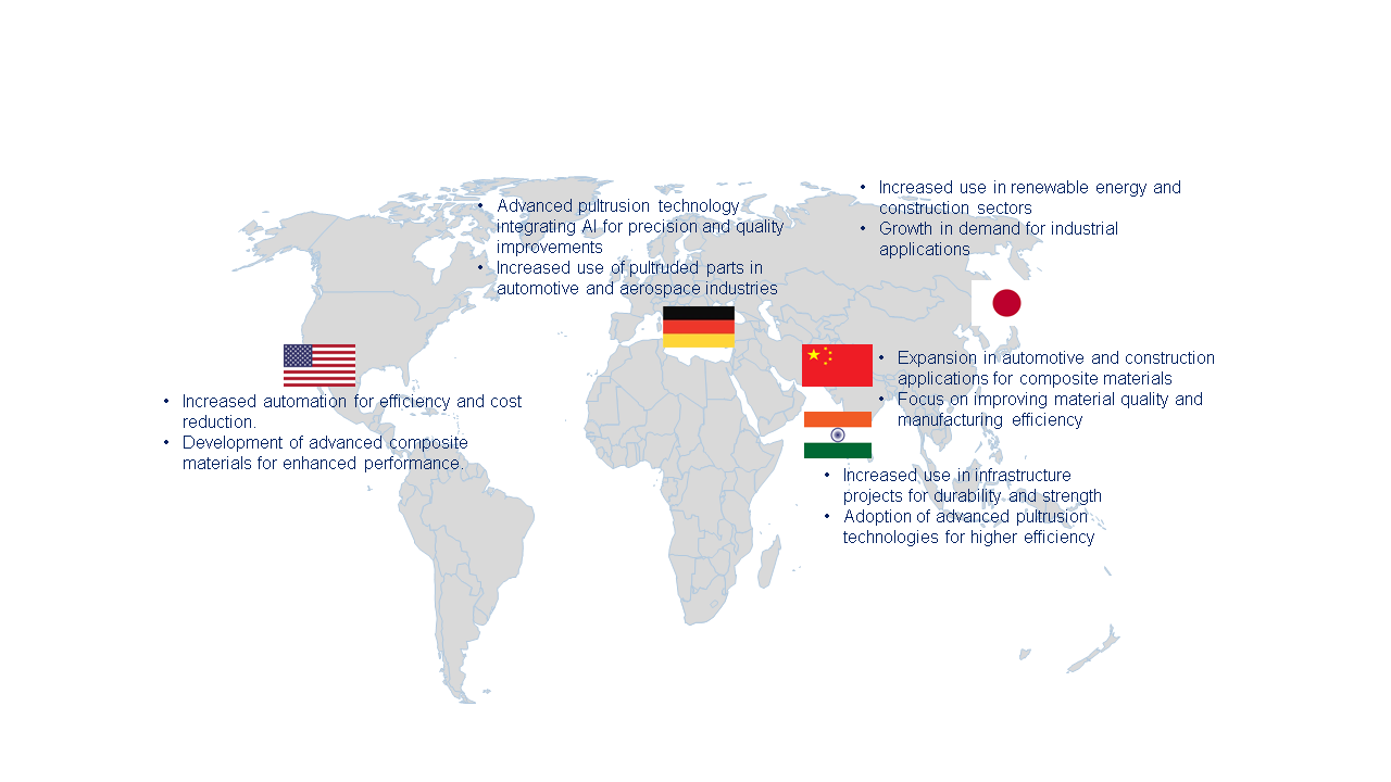 Global Pultrusion Market by Region